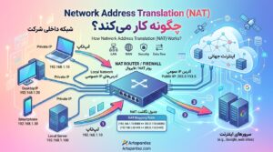 How Does Network Address Translation Nat Work آرتاپرداز